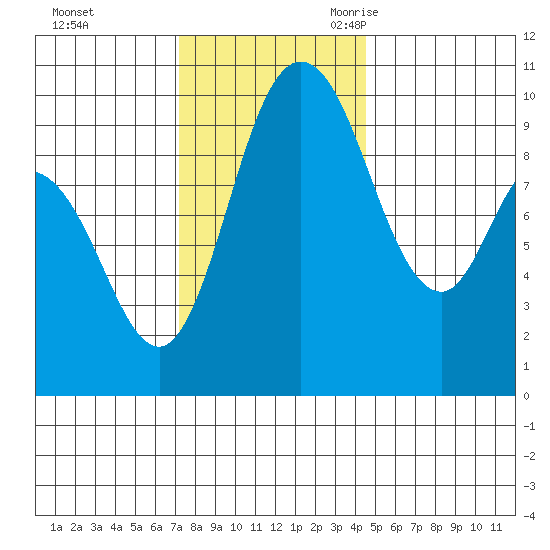 Marysville tide chart for Saturday, November 13, 2021