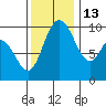 Marysville tide chart for Saturday, November 13, 2021