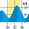 Marysville tide chart for Sunday, November 14, 2021