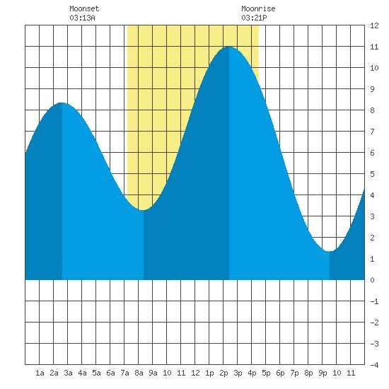 Marysville tide chart for Monday, November 15, 2021