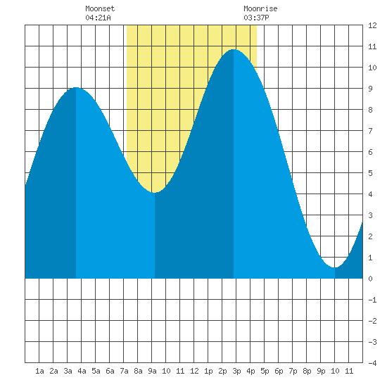 Marysville tide chart for Tuesday, November 16, 2021