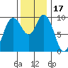 Marysville tide chart for Wednesday, November 17, 2021