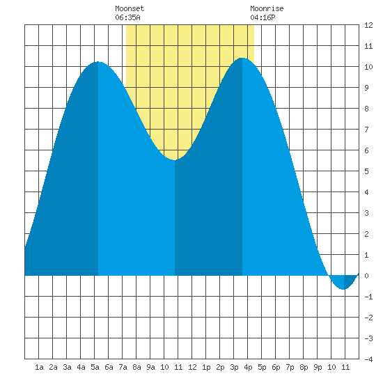 Marysville tide chart for Thursday, November 18, 2021