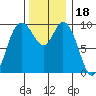Marysville tide chart for Thursday, November 18, 2021