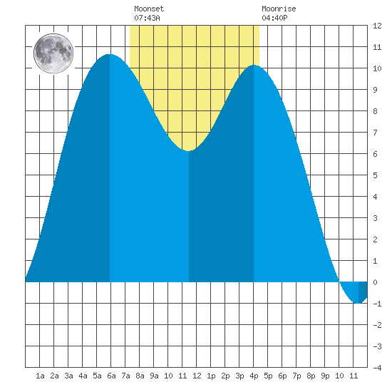 Marysville tide chart for Friday, November 19, 2021