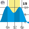 Marysville tide chart for Friday, November 19, 2021