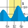 Marysville tide chart for Monday, November 1, 2021
