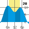 Marysville tide chart for Saturday, November 20, 2021