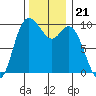 Marysville tide chart for Sunday, November 21, 2021