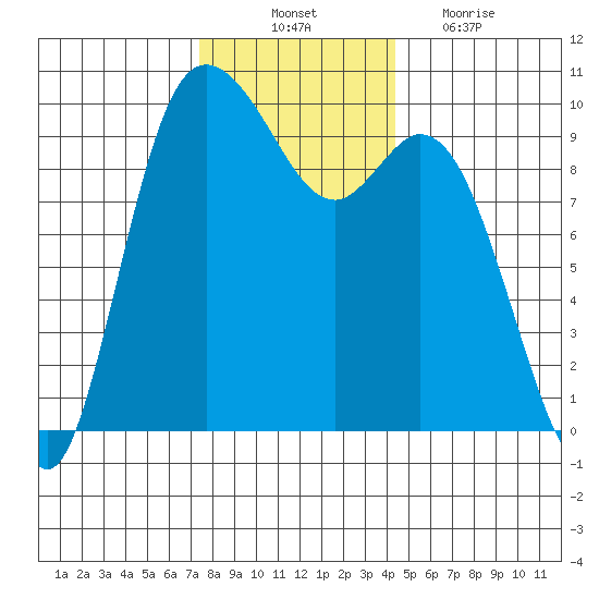 Marysville tide chart for Monday, November 22, 2021