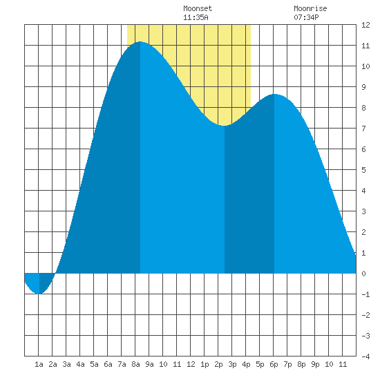 Marysville tide chart for Tuesday, November 23, 2021