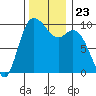 Marysville tide chart for Tuesday, November 23, 2021