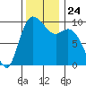 Marysville tide chart for Wednesday, November 24, 2021