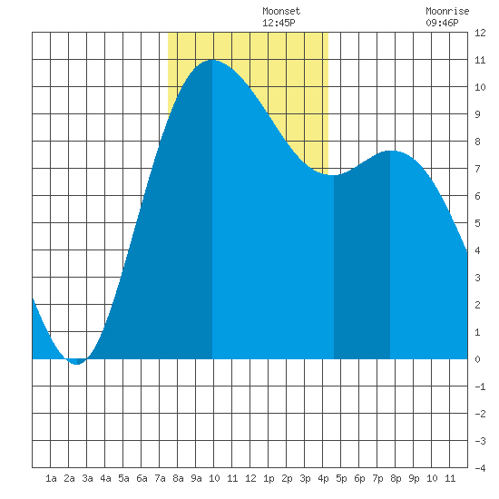 Marysville tide chart for Thursday, November 25, 2021