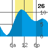 Marysville tide chart for Friday, November 26, 2021
