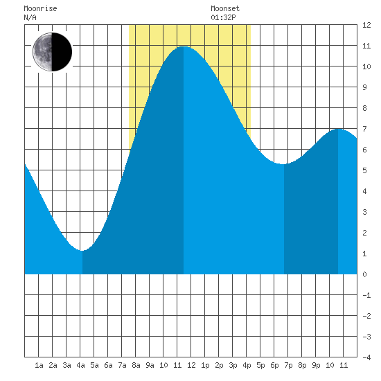 Marysville tide chart for Saturday, November 27, 2021