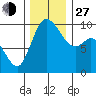 Marysville tide chart for Saturday, November 27, 2021