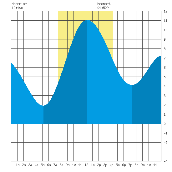 Marysville tide chart for Sunday, November 28, 2021