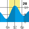 Marysville tide chart for Sunday, November 28, 2021