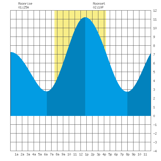 Marysville tide chart for Monday, November 29, 2021