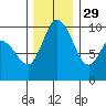 Marysville tide chart for Monday, November 29, 2021