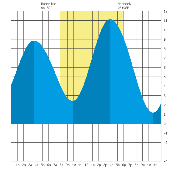 Marysville tide chart for Tuesday, November 2, 2021