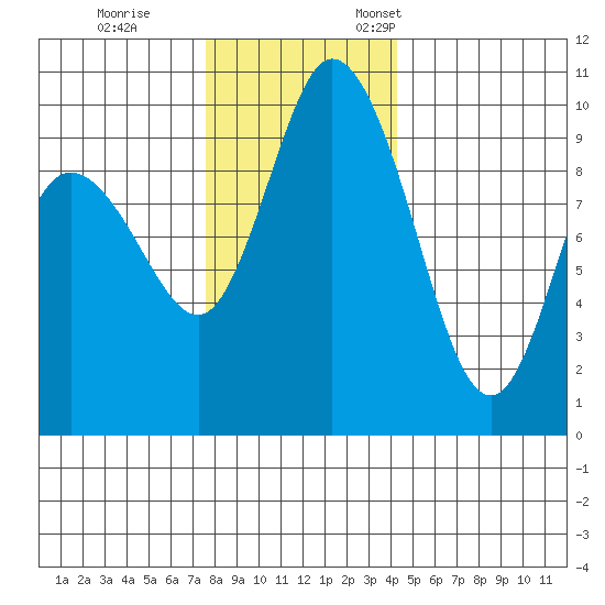 Marysville tide chart for Tuesday, November 30, 2021