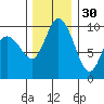 Marysville tide chart for Tuesday, November 30, 2021
