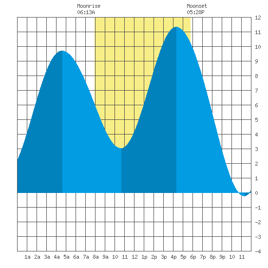 Marysville tide chart for Wednesday, November 3, 2021
