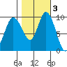 Marysville tide chart for Wednesday, November 3, 2021