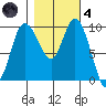 Marysville tide chart for Thursday, November 4, 2021