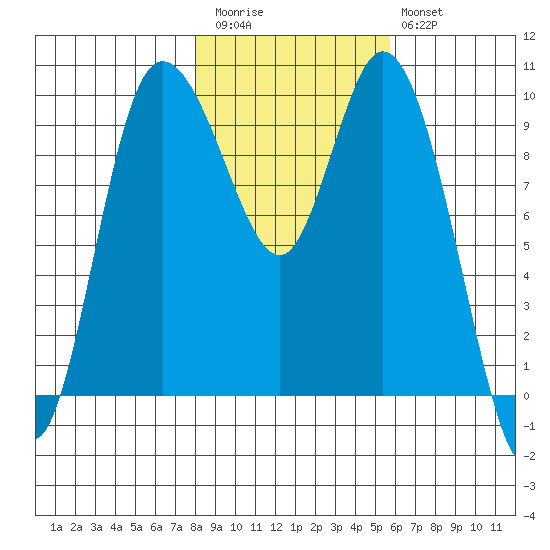 Marysville tide chart for Friday, November 5, 2021