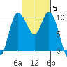 Marysville tide chart for Friday, November 5, 2021
