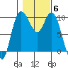 Marysville tide chart for Saturday, November 6, 2021