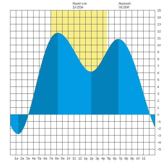 Marysville tide chart for Sunday, November 7, 2021