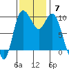 Marysville tide chart for Sunday, November 7, 2021