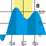 Marysville tide chart for Monday, November 8, 2021