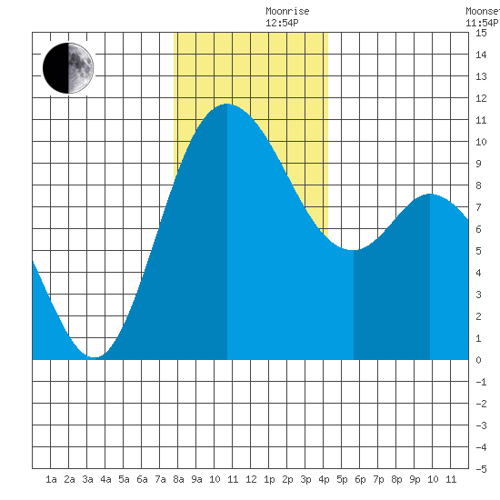Marysville tide chart for Friday, December 10, 2021