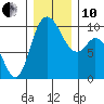Marysville tide chart for Friday, December 10, 2021