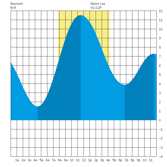 Marysville tide chart for Saturday, December 11, 2021