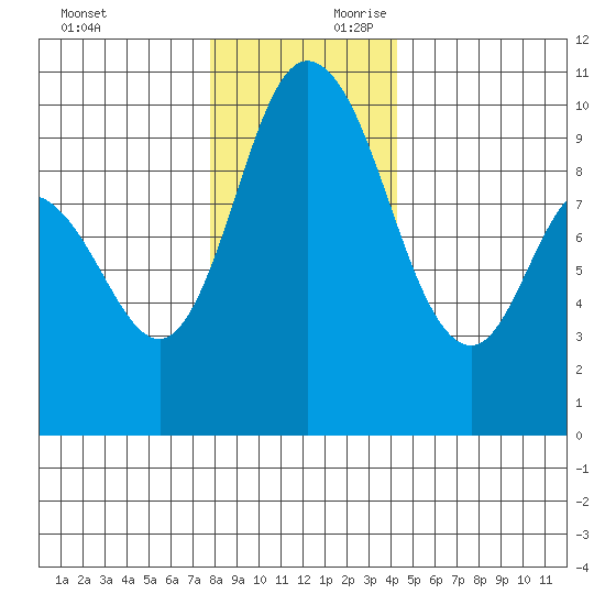 Marysville tide chart for Sunday, December 12, 2021