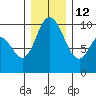 Marysville tide chart for Sunday, December 12, 2021
