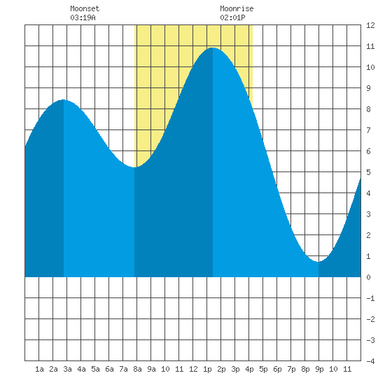 Marysville tide chart for Tuesday, December 14, 2021