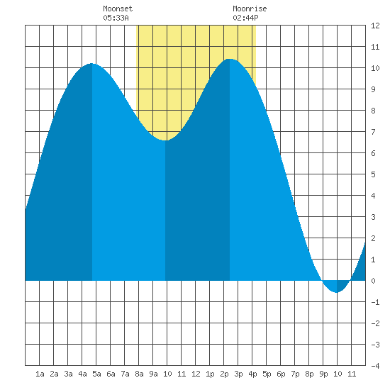 Marysville tide chart for Thursday, December 16, 2021