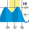 Marysville tide chart for Thursday, December 16, 2021