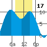 Marysville tide chart for Friday, December 17, 2021