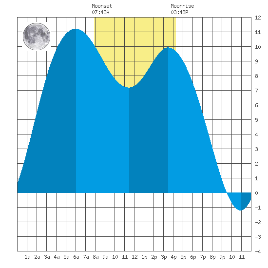 Marysville tide chart for Saturday, December 18, 2021