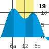 Marysville tide chart for Sunday, December 19, 2021