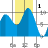 Marysville tide chart for Wednesday, December 1, 2021