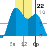 Marysville tide chart for Wednesday, December 22, 2021
